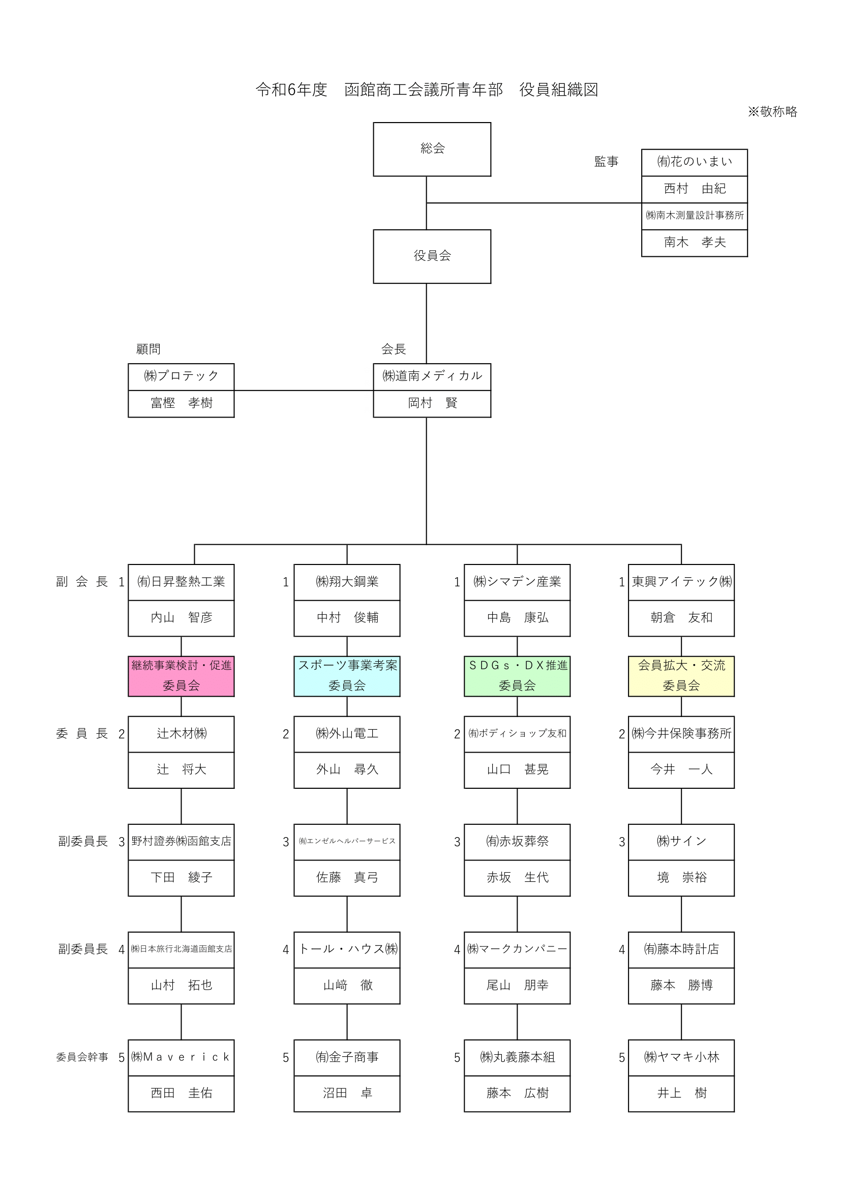 役員組織図